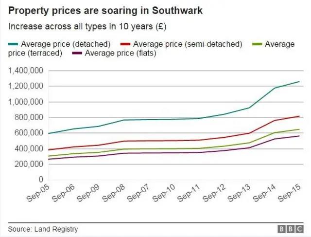 Breakdown of house price rises in Southwark