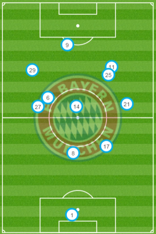 Bayern average positions