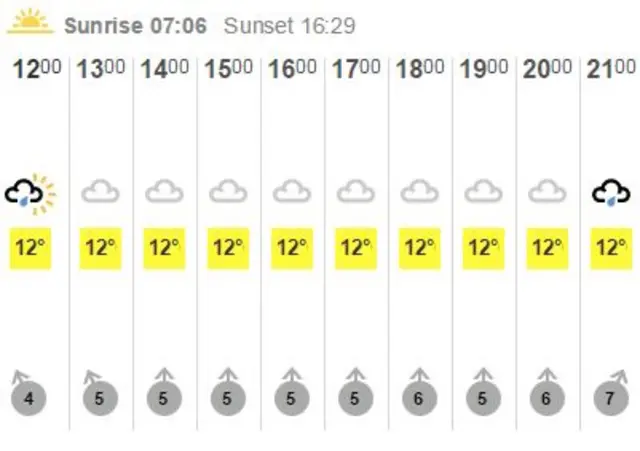 Leicester weather grid