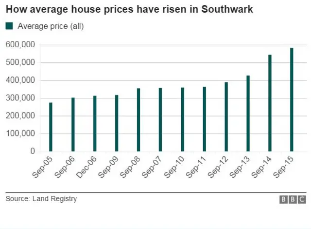 Southwark house price graph