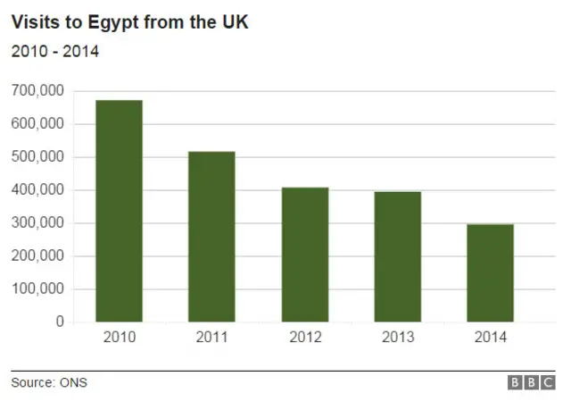 Visits to Egypt from UK