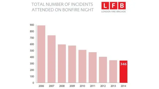 Graph showing number of incidents attended on Bonfire Night