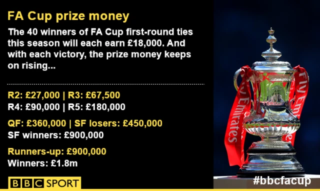 FA Cup prize money