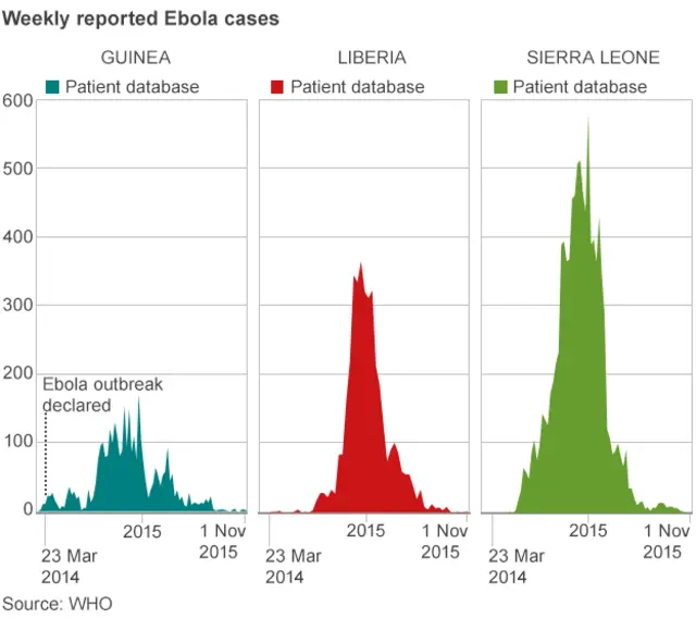 Weekly ebola cases