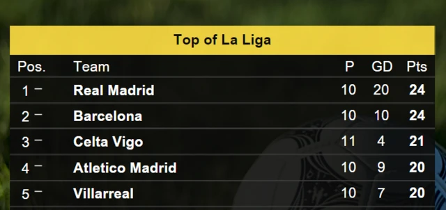 La Liga table