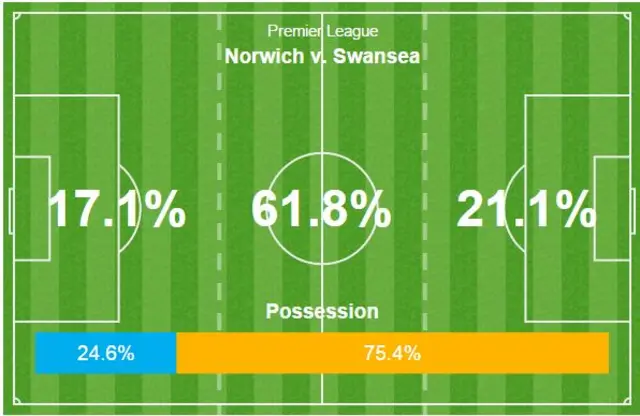 Norwich v Swansea action areas