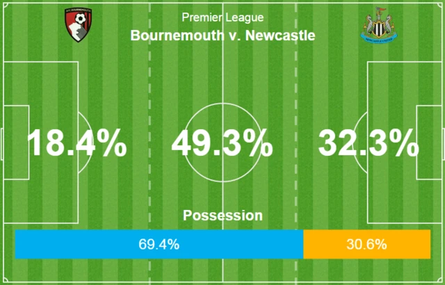 Stats