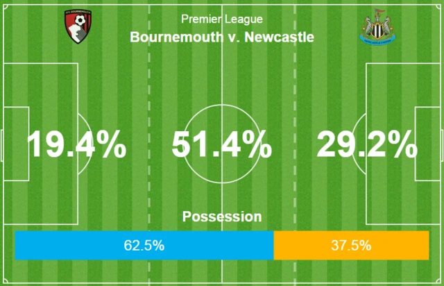 Stats