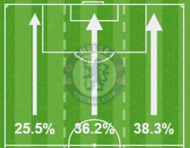 Chelsea's attack