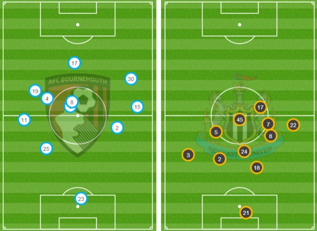 Average positions