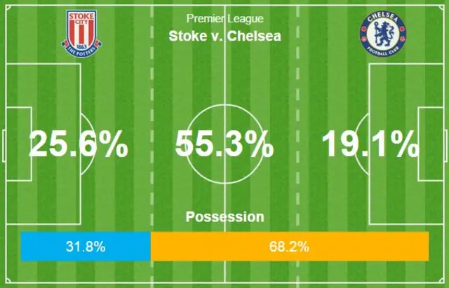 stoke v chelsea