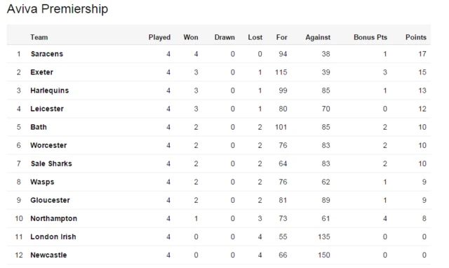 Premiership table