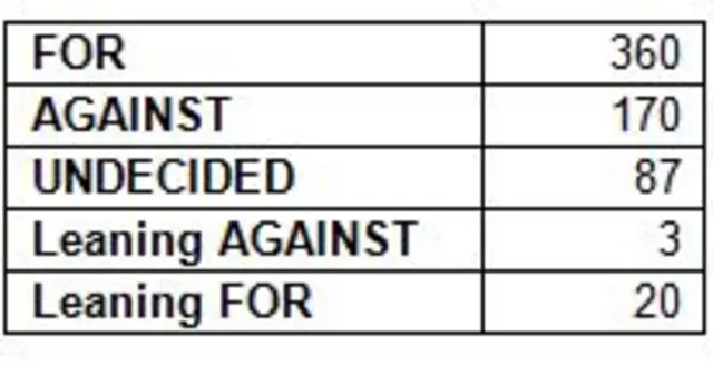 Voting intentions chart