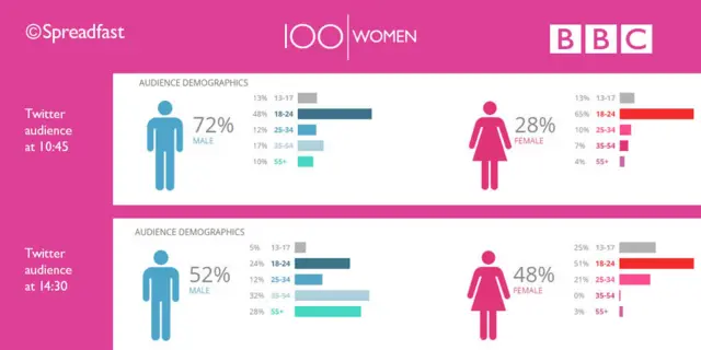 Twitter demographics for #100Women