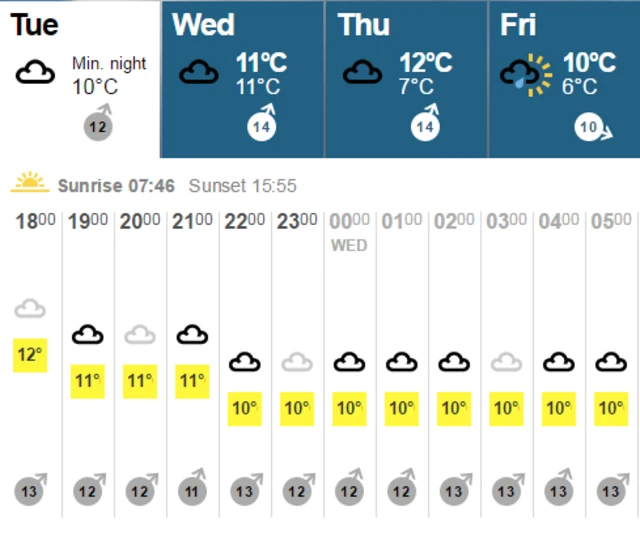 Weather temperatures