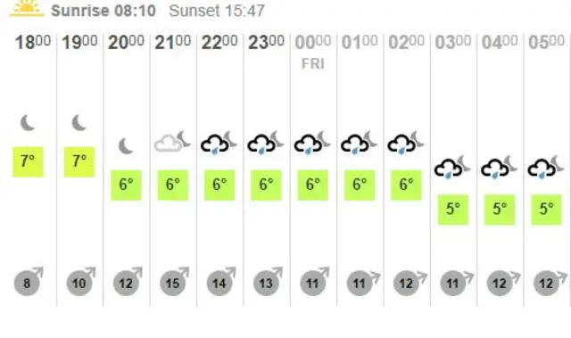 hourly forecast