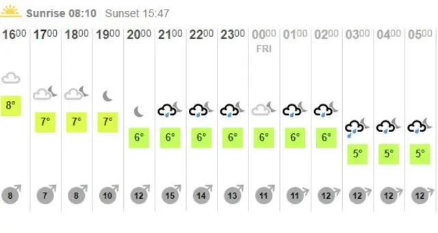 hourly forecast