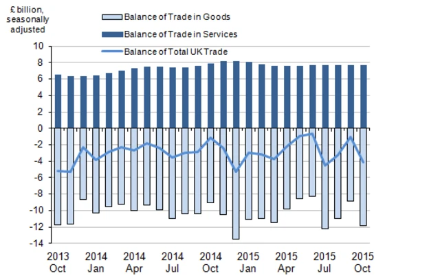 Balance of trade figures