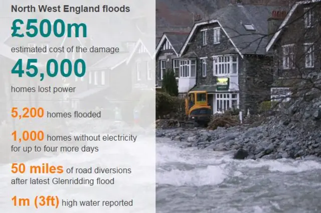 Flood statistics