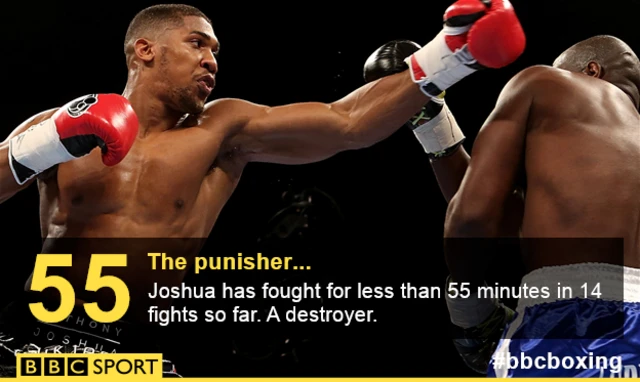 Anthony Joshua