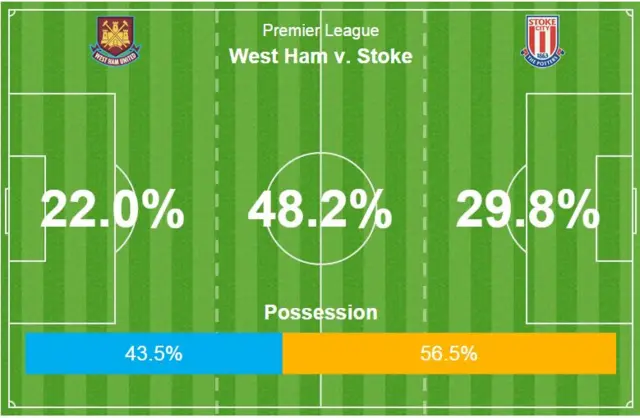 West Ham v Stoke