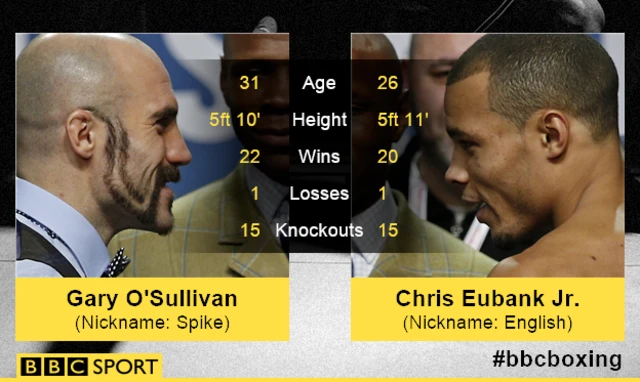 Gary O'Sullivan and Chris Eubank Jr.