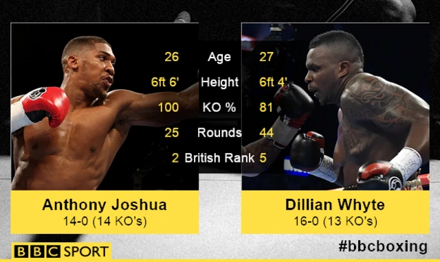 Anthony Joshua v Dillian Whyte