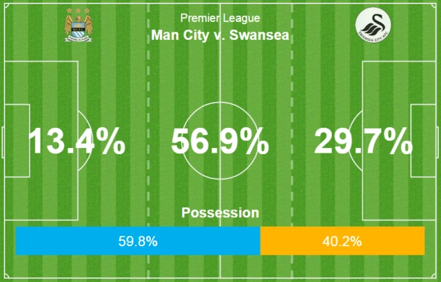 Possession at half-time