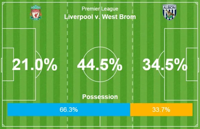 Liverpool v West Brom