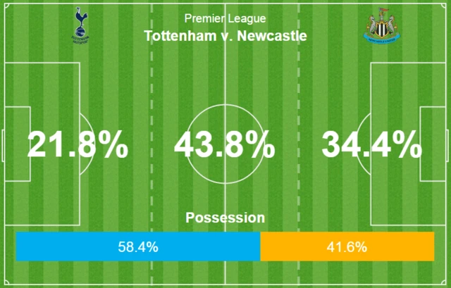 half-time stats