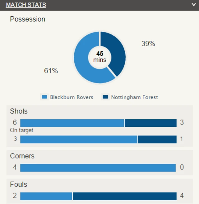 Half-time stats