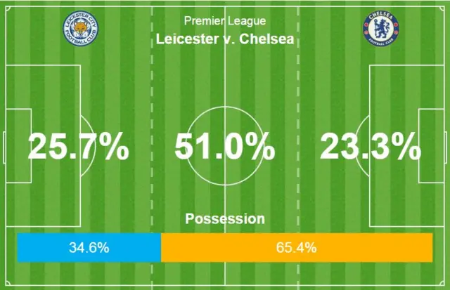 Leicester v Chelsea