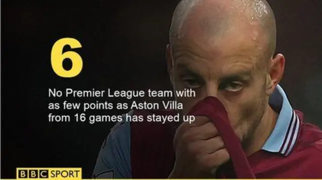 The fewest points a team has had after 16 Premier League games and still stayed up is nine - Coventry (1995-96), Wigan (2007-08) and Sunderland (2013-14) all survived