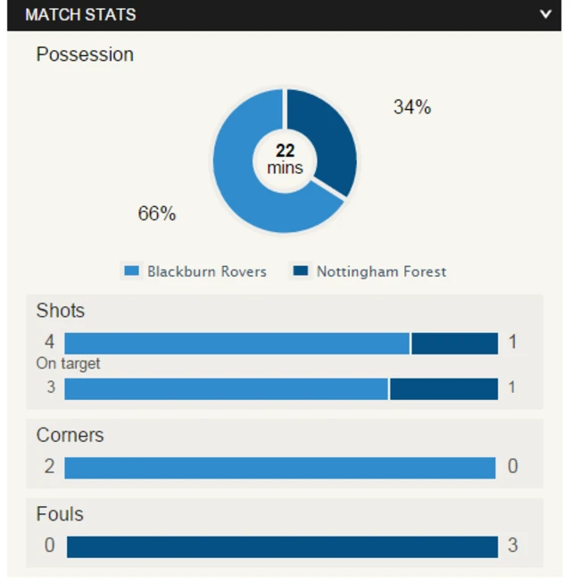 Blackburn v Forest