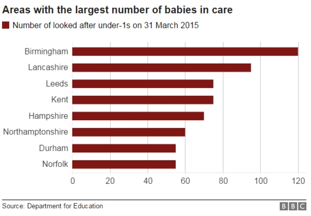 Areas with the largest number of babies in care