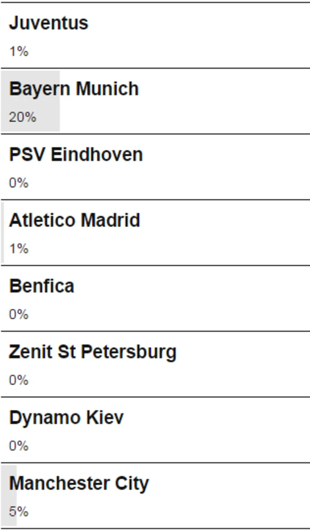 Vote results