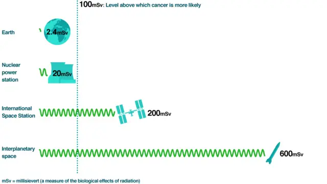 Relative levels of radiation on Earth, in a nuclear power station, on the ISS and in interplanetary space