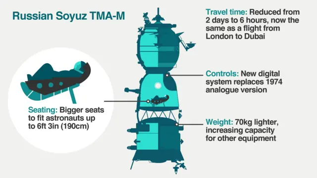 Graphic of a Soyuz TMA-M