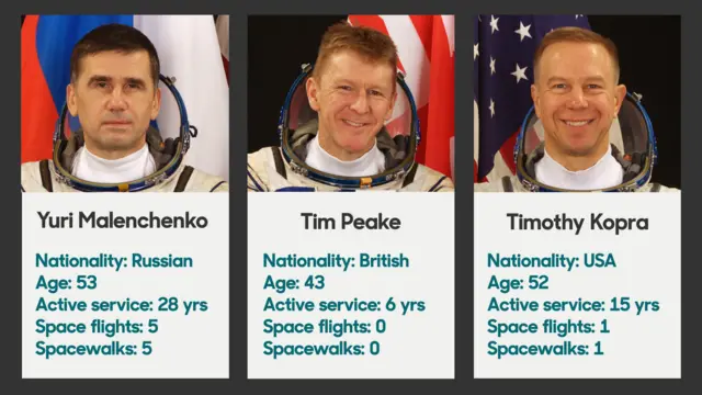 Information about Yuri Malenchenko, Tim Peake and Timothy Kopra