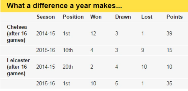 Leicester and Chelsea league tables last year