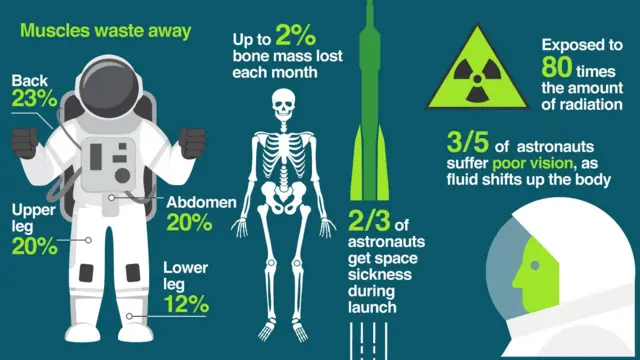 Space travel can affect astronauts muscles, bone, stomach and vision