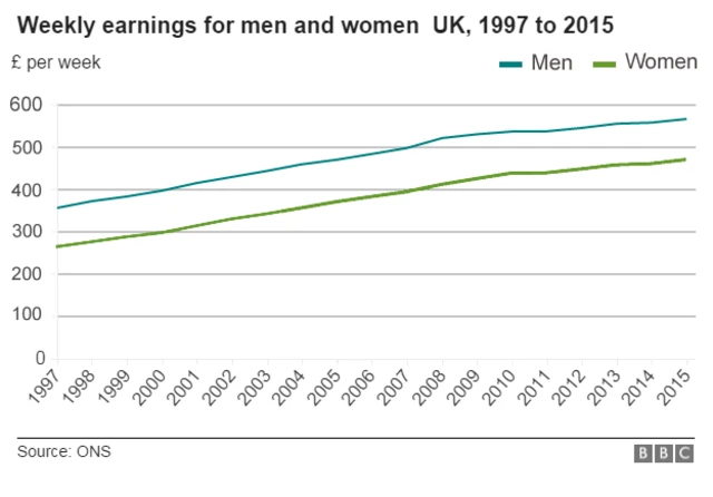 Earnings graph