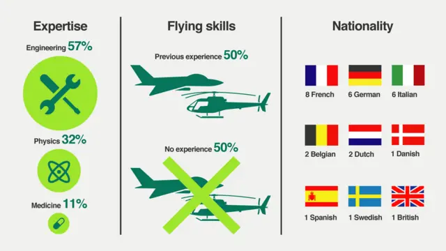 The expertise, flying skills and nationality of all Esa astronauts