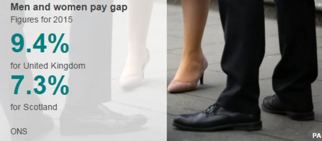 Gender pay gap figures for 2015