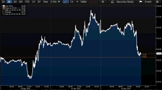 West Texas Intermediate