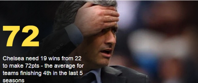 Jose Mourinho