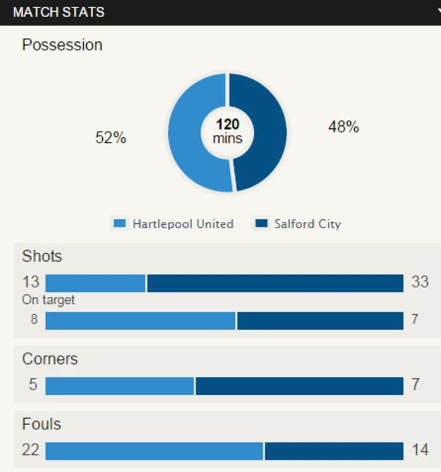 Salford v Hartlepool