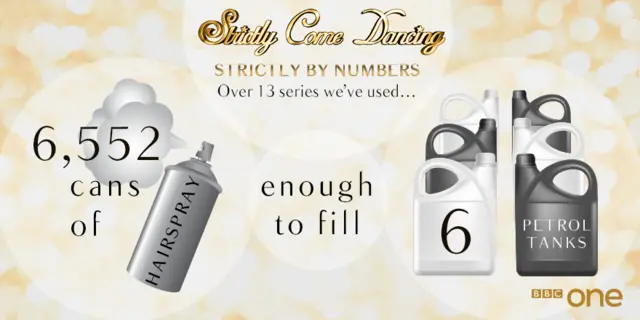 We've used 6,552 cans of hairspray - enough to fill 6 petrol tanks over 13 series!