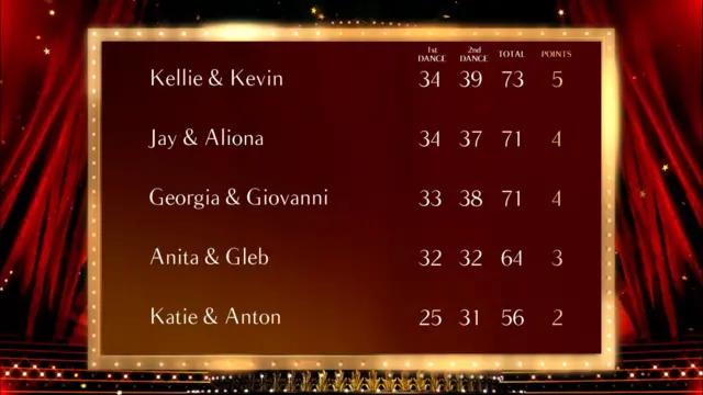 Strictly Scoreboard Semi-Finals