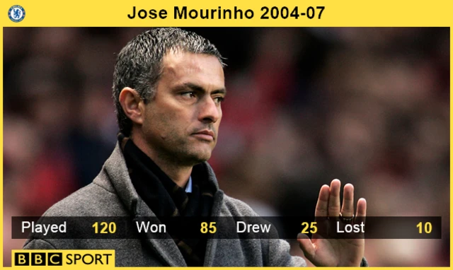 Jose Mourinho